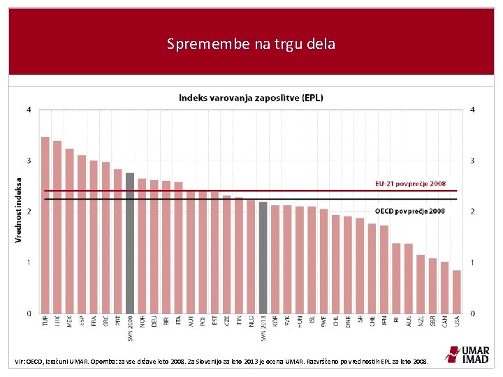 Spremembe na trgu dela Vir: OECD, izračuni UMAR. Opomba: za vse države leto 2008.
