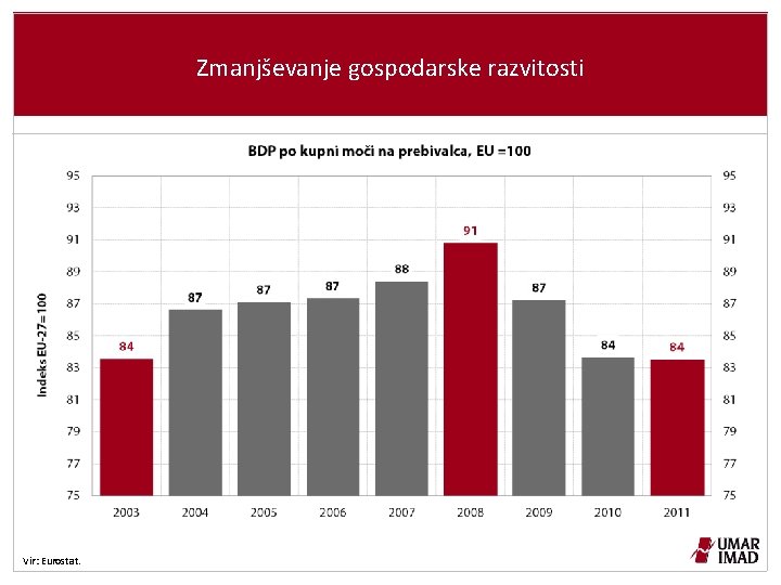 Zmanjševanje gospodarske razvitosti Vir: Eurostat. 