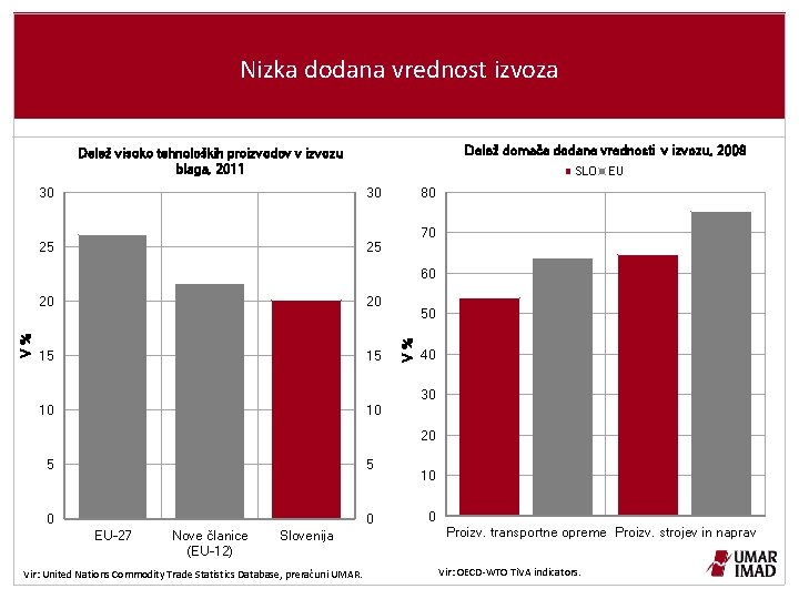 Nizka dodana vrednost izvoza Delež domače dodane vrednosti v izvozu, 2009 Delež visoko tehnoloških