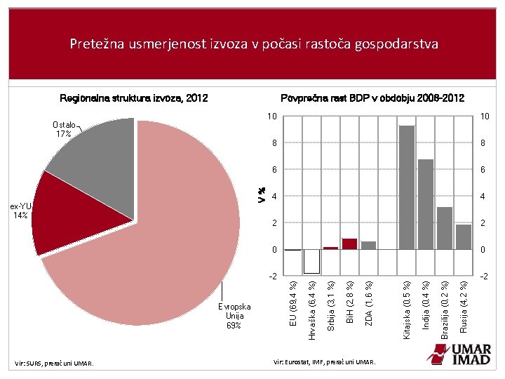 Pretežna usmerjenost izvoza v počasi rastoča gospodarstva Regionalna struktura izvoza, 2012 Povprečna rast BDP