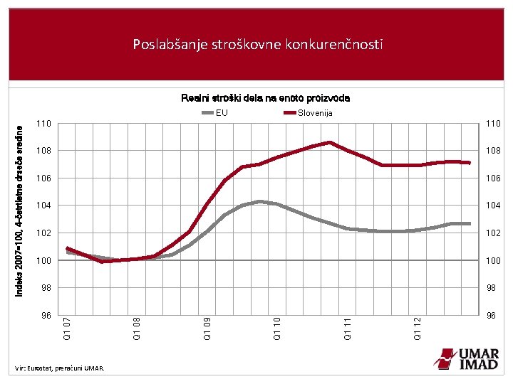 Poslabšanje stroškovne konkurenčnosti Realni stroški dela na enoto proizvoda Slovenija 110 108 106 104