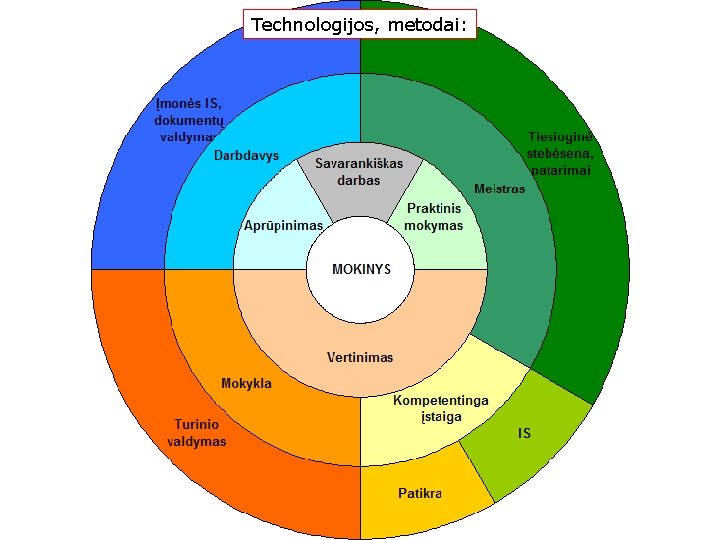 Technologijos, metodai: 