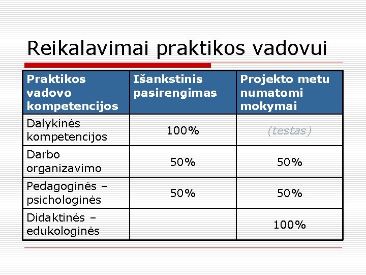 Reikalavimai praktikos vadovui Praktikos vadovo kompetencijos Išankstinis pasirengimas Projekto metu numatomi mokymai Dalykinės kompetencijos