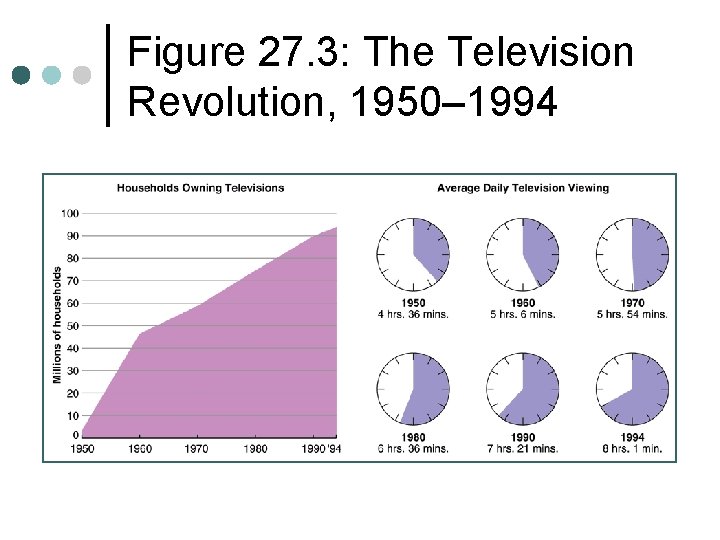 Figure 27. 3: The Television Revolution, 1950– 1994 