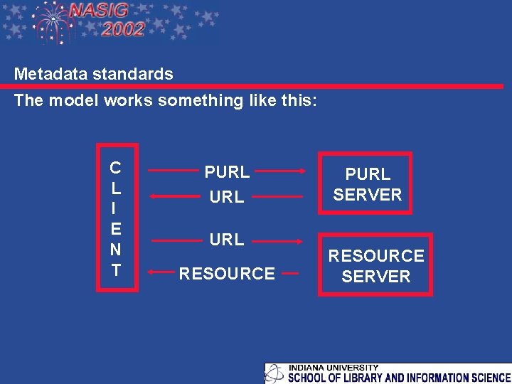 Metadata standards The model works something like this: C L I E N T