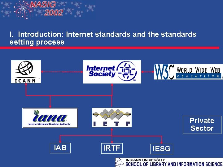 I. Introduction: Internet standards and the standards setting process Private Sector IAB IRTF IESG