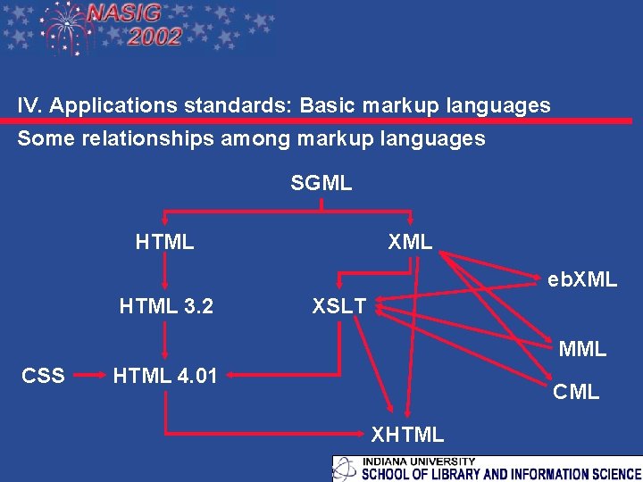 IV. Applications standards: Basic markup languages Some relationships among markup languages SGML HTML XML