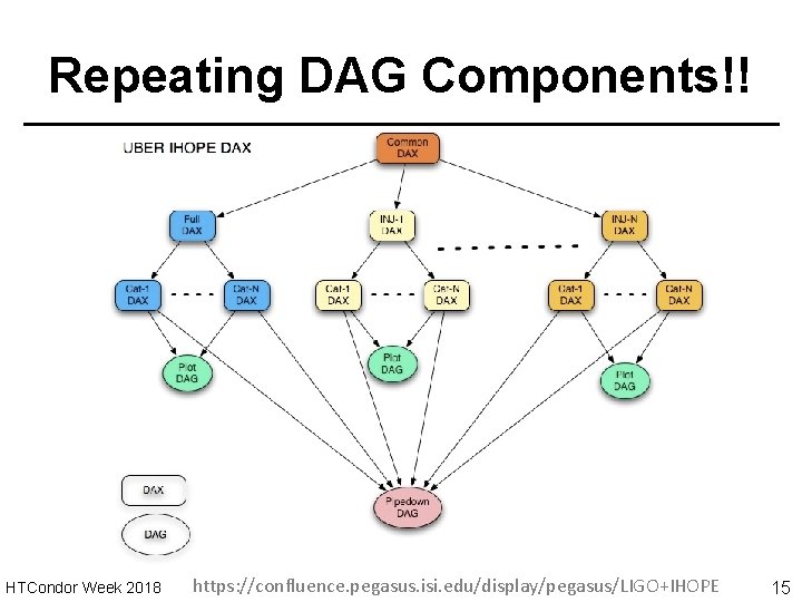 Repeating DAG Components!! HTCondor Week 2018 https: //confluence. pegasus. isi. edu/display/pegasus/LIGO+IHOPE 15 