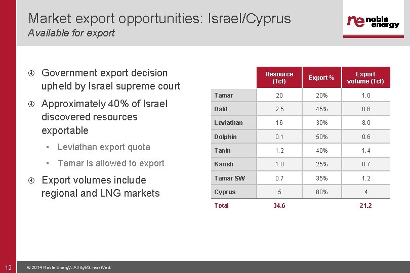 Market export opportunities: Israel/Cyprus Available for export Government export decision Resource (Tcf) Export %