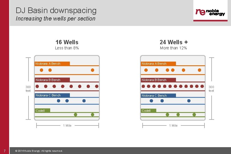 DJ Basin downspacing Increasing the wells per section 16 Wells 24 Wells + Less