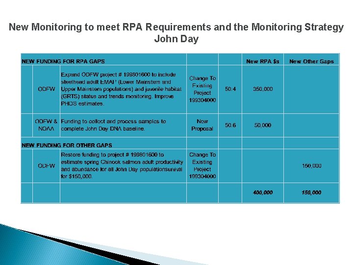 New Monitoring to meet RPA Requirements and the Monitoring Strategy John Day 