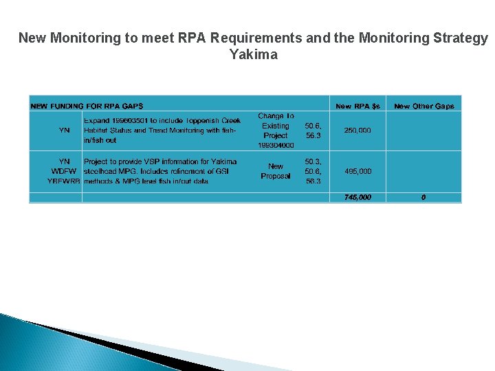 New Monitoring to meet RPA Requirements and the Monitoring Strategy Yakima 