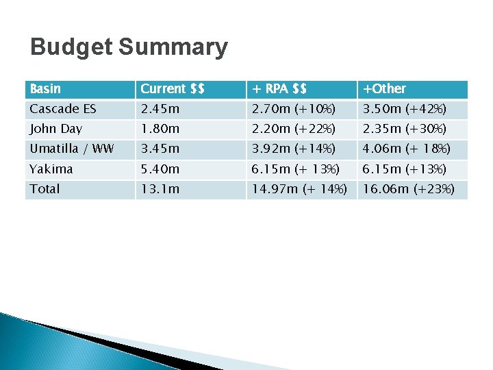 Budget Summary Basin Current $$ + RPA $$ +Other Cascade ES 2. 45 m