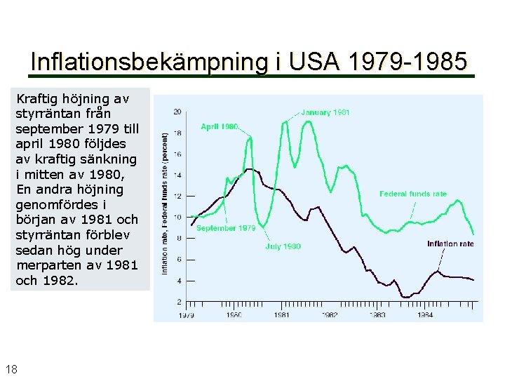 Inflationsbekämpning i USA 1979 -1985 Kraftig höjning av styrräntan från september 1979 till april