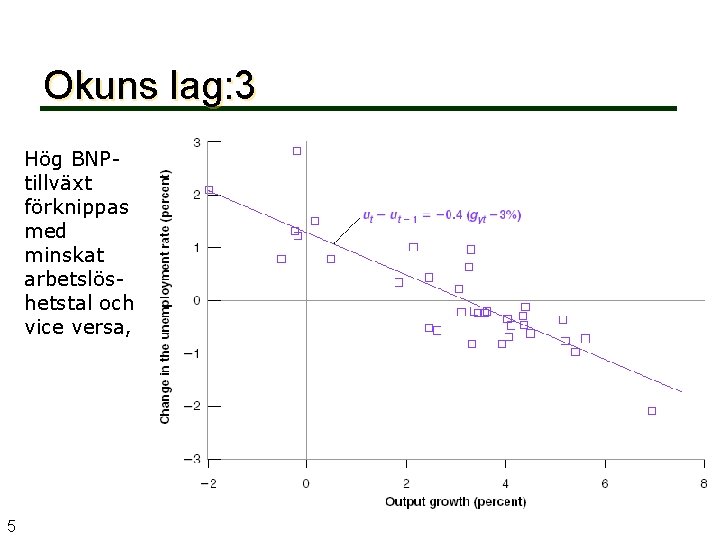 Okuns lag: 3 Hög BNPtillväxt förknippas med minskat arbetslöshetstal och vice versa, 5 