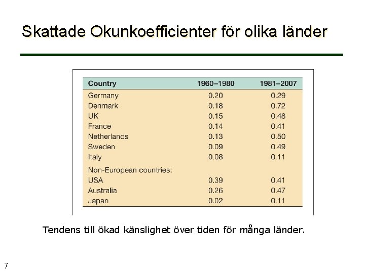 Skattade Okunkoefficienter för olika länder Tendens till ökad känslighet över tiden för många länder.