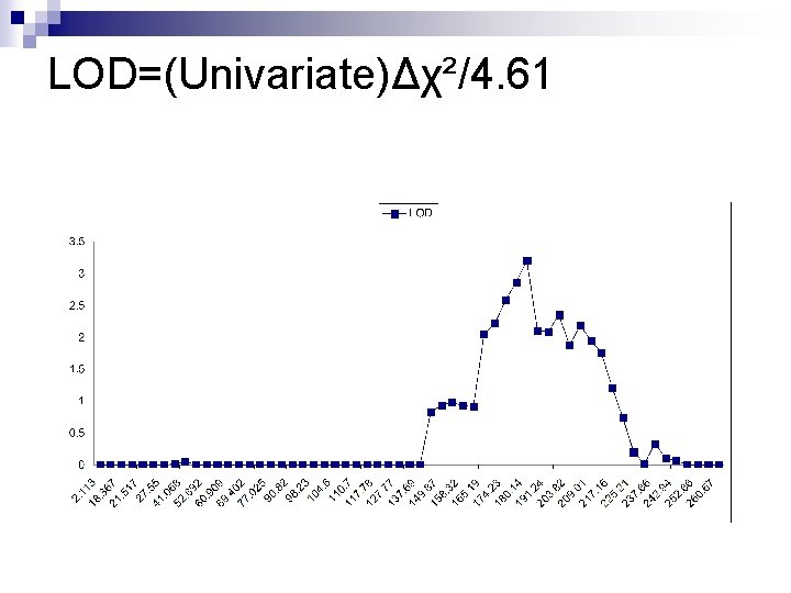 LOD=(Univariate)Δχ²/4. 61 