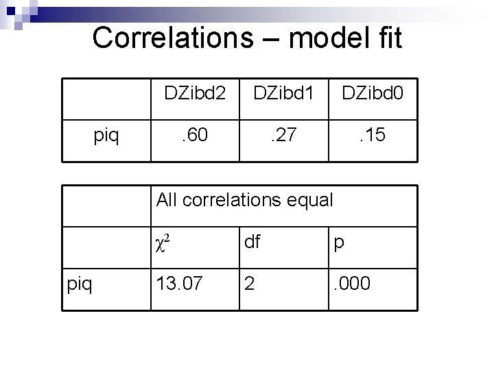 Correlations – model fit DZibd 2 DZibd 1 DZibd 0 . 60 . 27