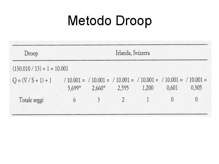 Metodo Droop 