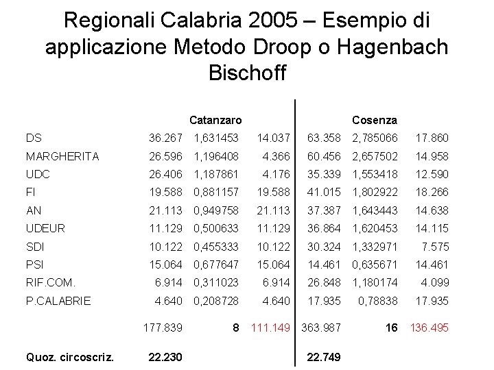 Regionali Calabria 2005 – Esempio di applicazione Metodo Droop o Hagenbach Bischoff Catanzaro Cosenza