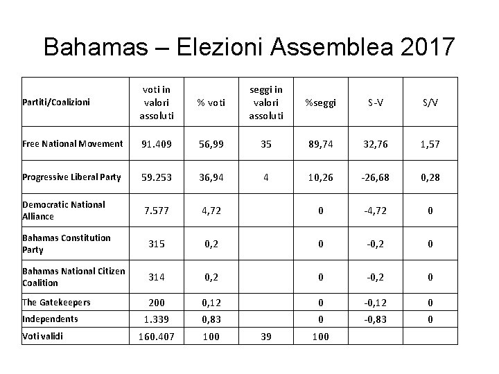 Bahamas – Elezioni Assemblea 2017 Partiti/Coalizioni voti in valori assoluti % voti seggi in