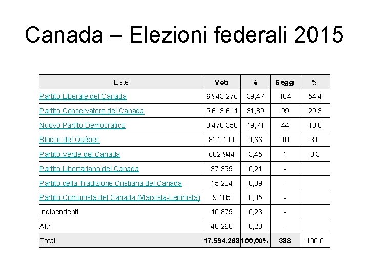 Canada – Elezioni federali 2015 Liste Voti % Seggi % Partito Liberale del Canada