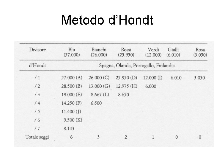 Metodo d’Hondt 