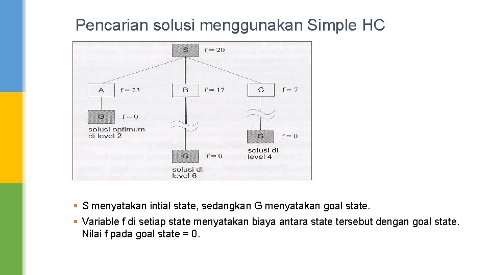 Pencarian solusi menggunakan Simple HC § S menyatakan intial state, sedangkan G menyatakan goal