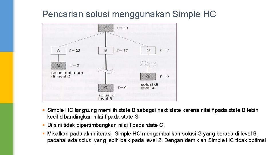 Pencarian solusi menggunakan Simple HC § Simple HC langsung memilih state B sebagai next
