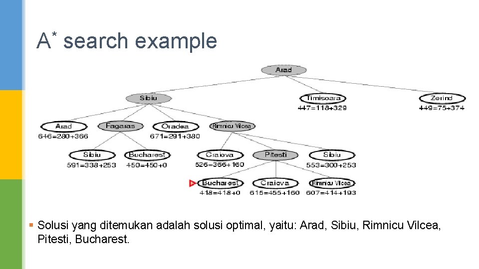 A* search example § Solusi yang ditemukan adalah solusi optimal, yaitu: Arad, Sibiu, Rimnicu