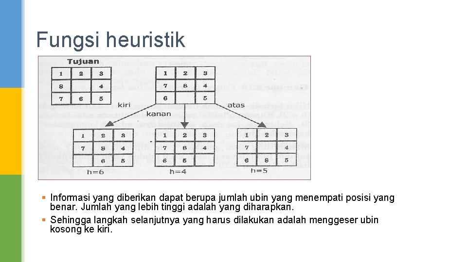 Fungsi heuristik § Informasi yang diberikan dapat berupa jumlah ubin yang menempati posisi yang