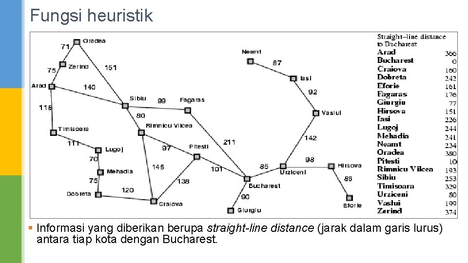 Fungsi heuristik § Informasi yang diberikan berupa straight-line distance (jarak dalam garis lurus) antara