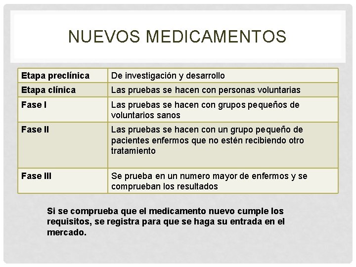 NUEVOS MEDICAMENTOS Etapa preclínica De investigación y desarrollo Etapa clínica Las pruebas se hacen