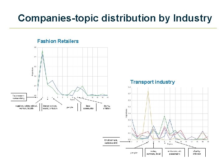 Companies-topic distribution by Industry Fashion Retailers Transport industry 