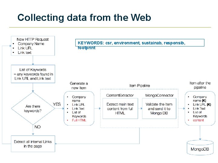 Collecting data from the Web KEYWORDS: csr, environment, sustainab, responsib, footprint 