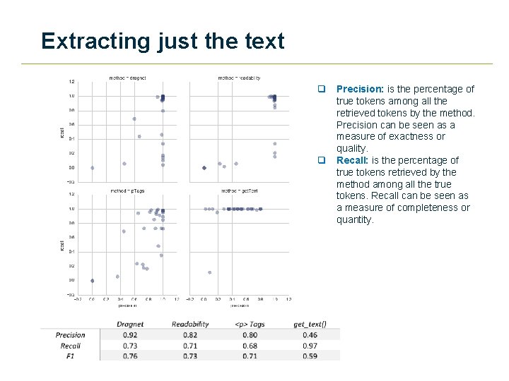 Extracting just the text q Precision: is the percentage of true tokens among all