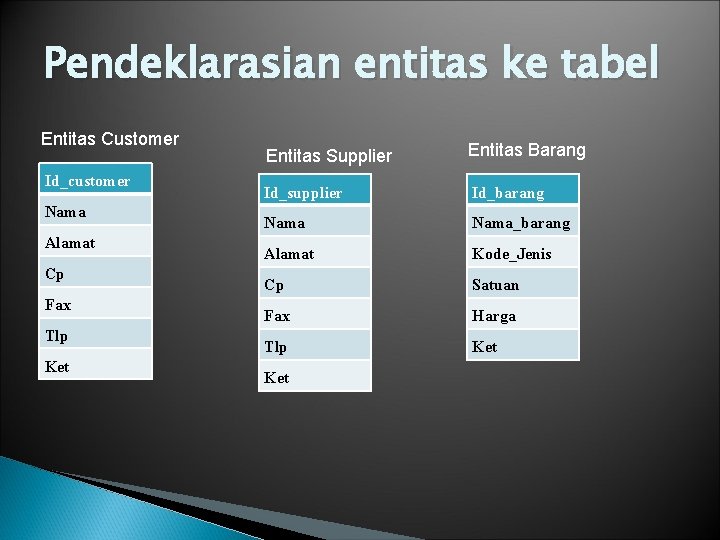 Pendeklarasian entitas ke tabel Entitas Customer Id_customer Nama Alamat Cp Fax Tlp Ket Entitas