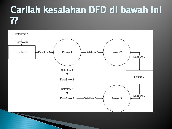 Carilah kesalahan DFD di bawah ini ? ? 