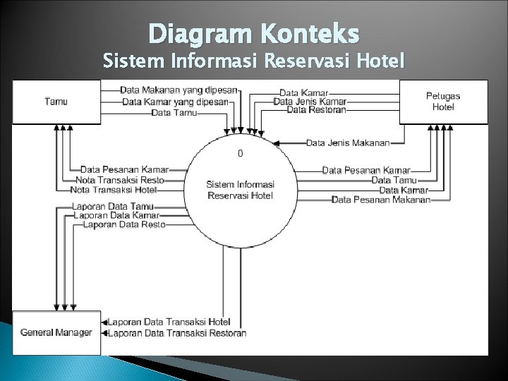 Diagram Konteks Sistem Informasi Reservasi Hotel 