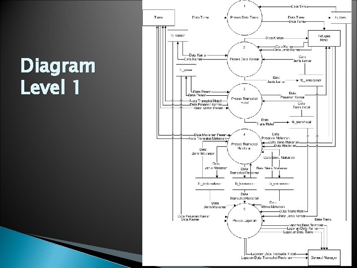 Diagram Level 1 