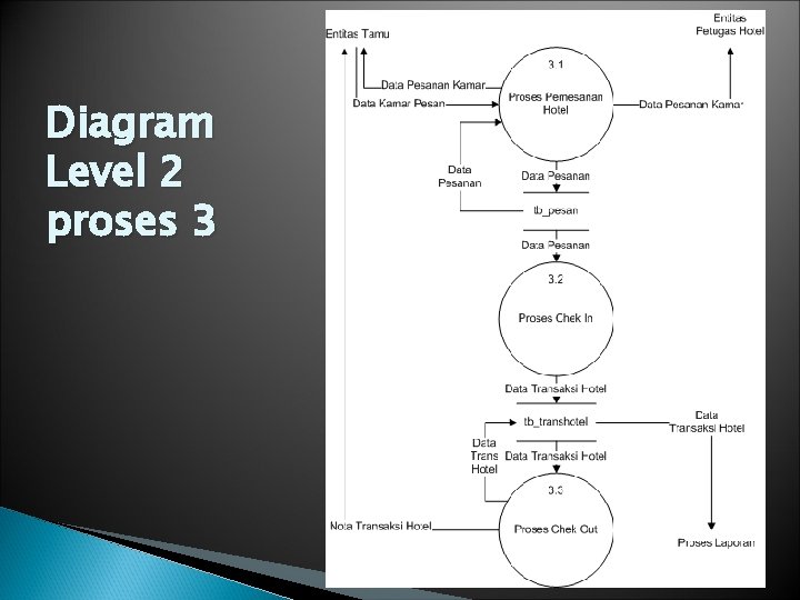 Diagram Level 2 proses 3 