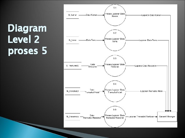 Diagram Level 2 proses 5 