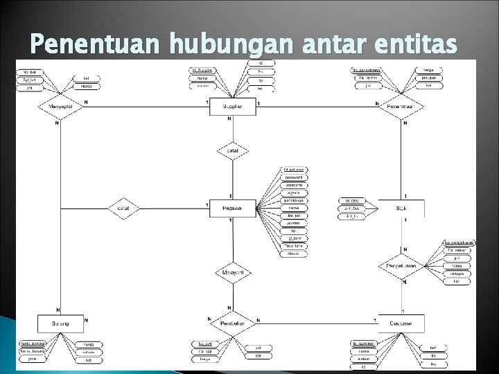 Penentuan hubungan antar entitas 