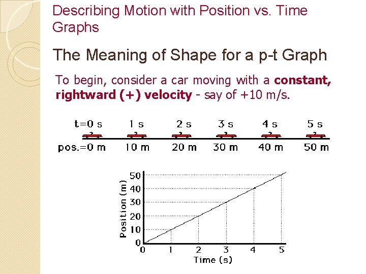 Describing Motion with Position vs. Time Graphs The Meaning of Shape for a p-t