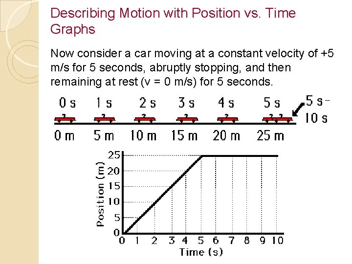 Describing Motion with Position vs. Time Graphs Now consider a car moving at a