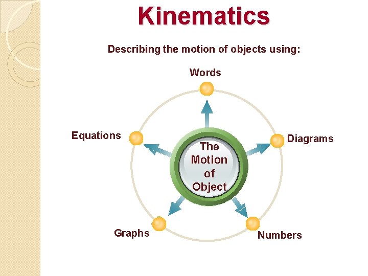 Kinematics Describing the motion of objects using: Words Equations Graphs The Motion of Object