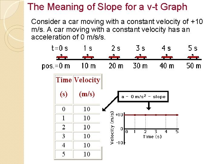 The Meaning of Slope for a v-t Graph Consider a car moving with a