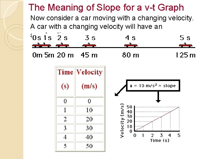 The Meaning of Slope for a v-t Graph Now consider a car moving with