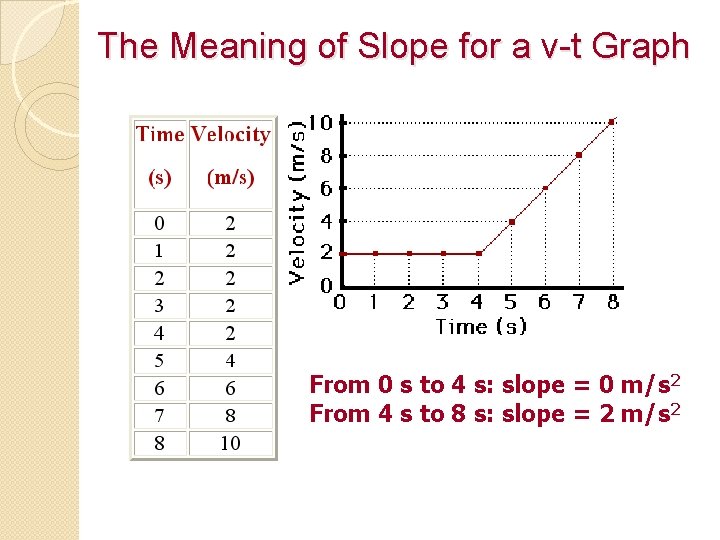 The Meaning of Slope for a v-t Graph From 0 s to 4 s: