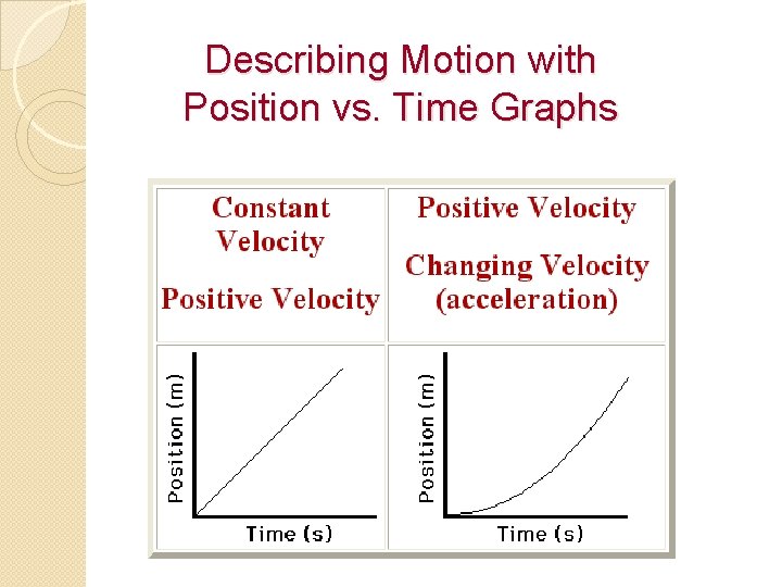 Describing Motion with Position vs. Time Graphs 